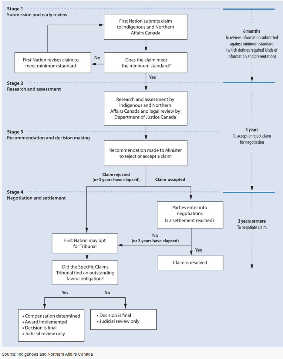 Appendix B - The Specific Claims Process