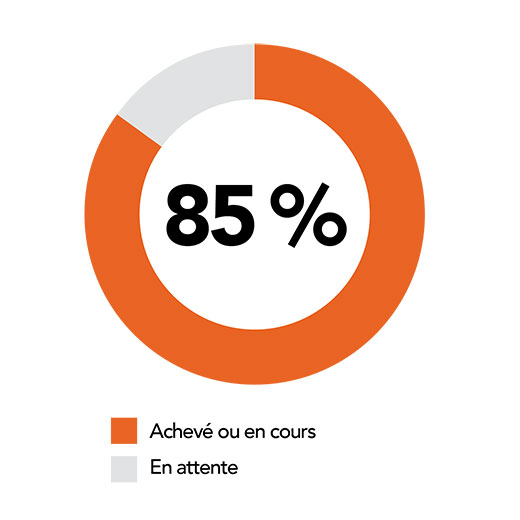 85 % Achevé ou en cours. 15 % En attente